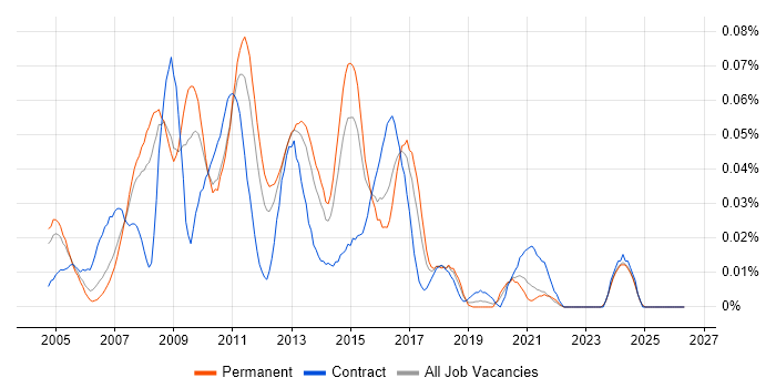 SAN Storage Engineer job vacancy trend in the South East