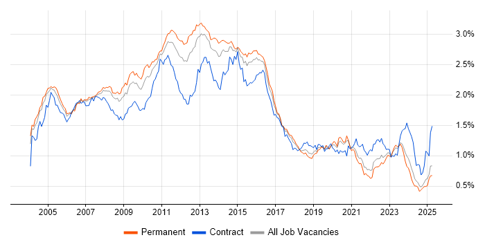 Job vacancy trend for SAN in the South East Job vacancy trend for SAN in the South East