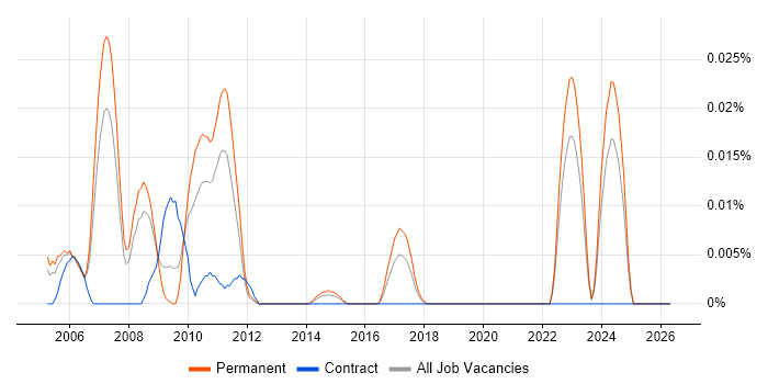SAP ABAP Team Leader job vacancy trend in the South East