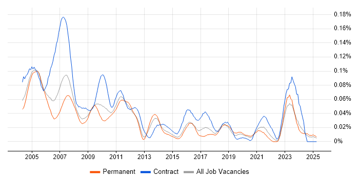 Job vacancy trend for SAP Administrator in the South East Job vacancy trend for SAP Administrator in the South East