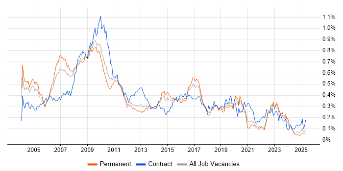 Job vacancy trend for SAP Analyst in the South East