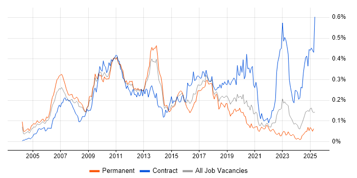 Job vacancy trend for SAP Architect in the South East Job vacancy trend for SAP Architect in the South East