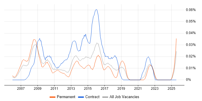 Job vacancy trend for SAP BI Analyst in the South East