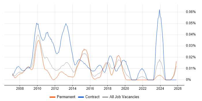 SAP BI Developer job vacancy trend in the South East