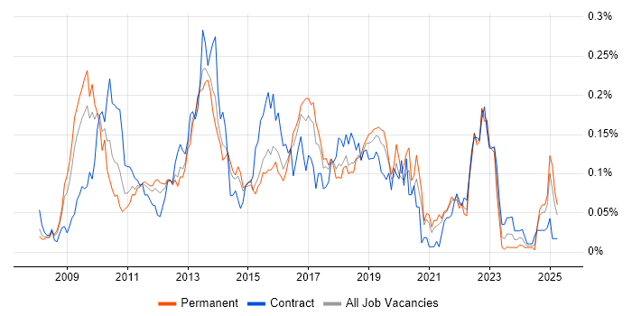 Job vacancy trend for SAP BPC in the South East Job vacancy trend for SAP BPC in the South East