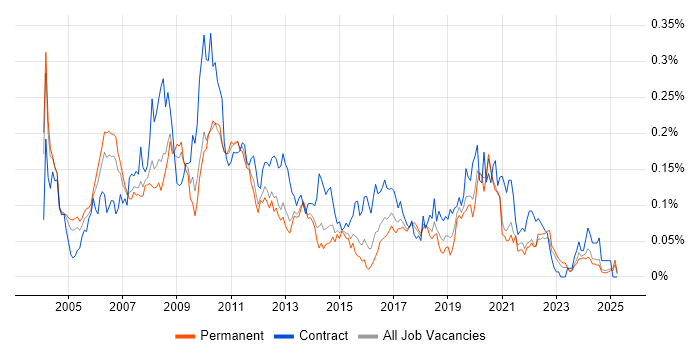 Job vacancy trend for SAP Business Analyst in the South East Job vacancy trend for SAP Business Analyst in the South East