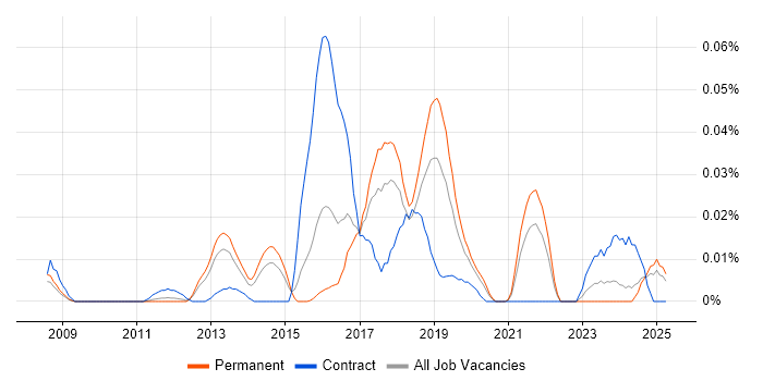 Job vacancy trend for SAP Business ByDesign in the South East Job vacancy trend for SAP Business ByDesign in the South East