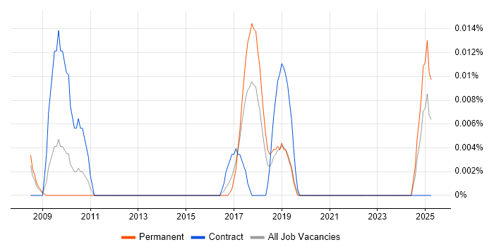Job vacancy trend for SAP Business One Developer in the South East Job vacancy trend for SAP Business One Developer in the South East