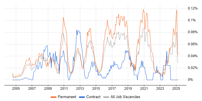 Job vacancy trend for SAP Business One in the South East