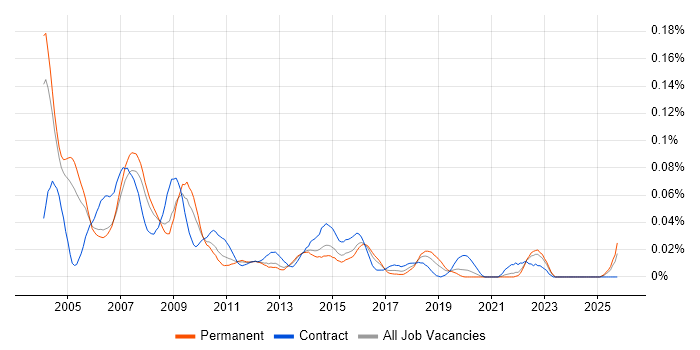 SAP BW Analyst job vacancy trend in the South East