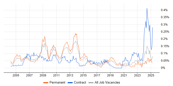 Job vacancy trend for SAP Certification in the South East Job vacancy trend for SAP Certification in the South East