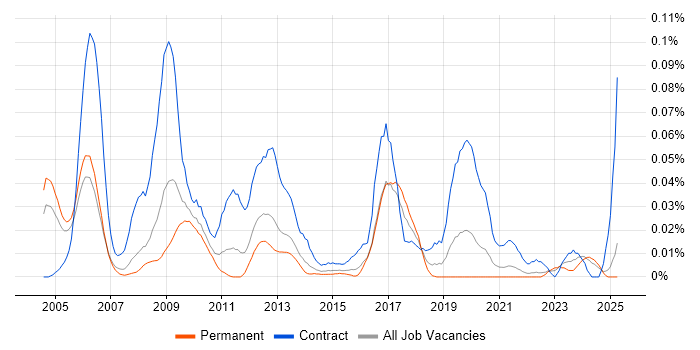 Job vacancy trend for SAP Change Manager in the South East Job vacancy trend for SAP Change Manager in the South East