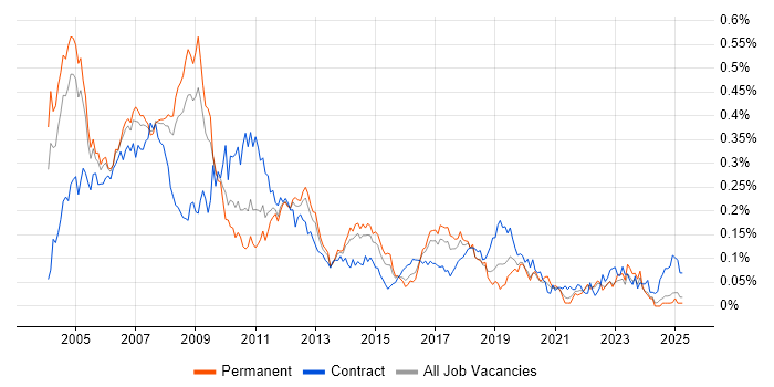 Job vacancy trend for SAP CO Consultant in the South East Job vacancy trend for SAP CO Consultant in the South East