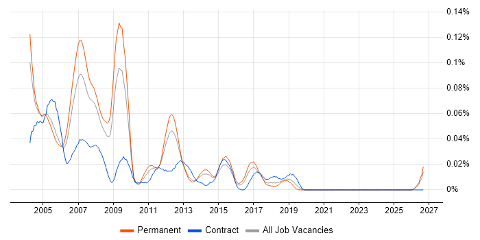 SAP CO Support job vacancy trend in the South East