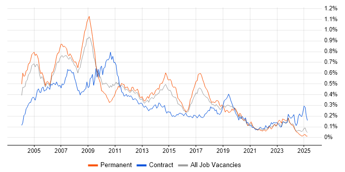 Job vacancy trend for SAP CO in the South East Job vacancy trend for SAP CO in the South East