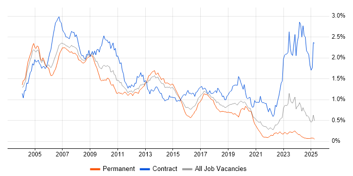 Job vacancy trend for SAP Consultant in the South East Job vacancy trend for SAP Consultant in the South East