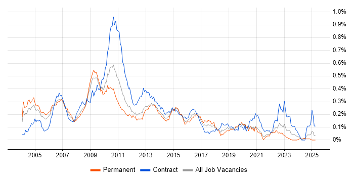 Job vacancy trend for SAP CRM in the South East Job vacancy trend for SAP CRM in the South East