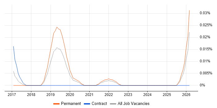 SAP CX job vacancy trend in the South East