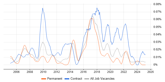 Job vacancy trend for SAP Data Analyst in the South East Job vacancy trend for SAP Data Analyst in the South East