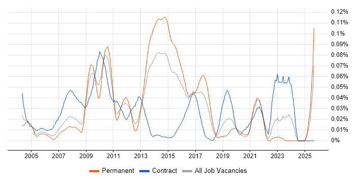 SAP Data Manager job vacancy trend in the South East