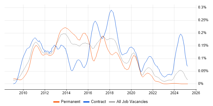 Job vacancy trend for SAP Data Services in the South East Job vacancy trend for SAP Data Services in the South East