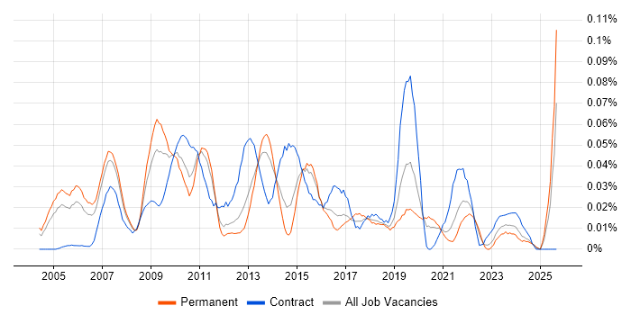 SAP Delivery Manager job vacancy trend in the South East