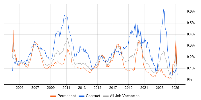 Job vacancy trend for SAP Developer in the South East Job vacancy trend for SAP Developer in the South East