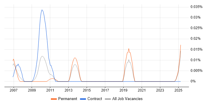 Job vacancy trend for SAP EDI Specialist in the South East Job vacancy trend for SAP EDI Specialist in the South East