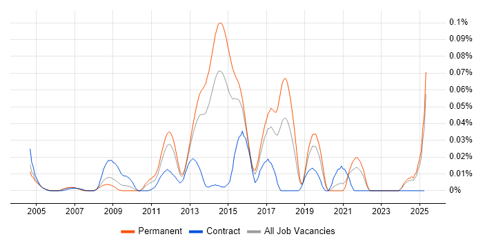 Job vacancy trend for SAP EHS in the South East Job vacancy trend for SAP EHS in the South East