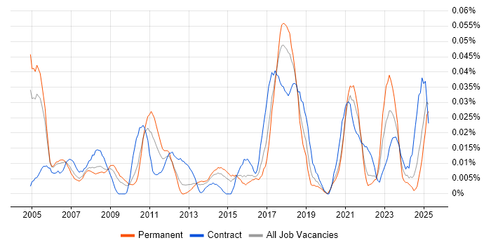 Job vacancy trend for SAP Engineer in the South East Job vacancy trend for SAP Engineer in the South East