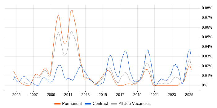 Job vacancy trend for SAP Enterprise Architect in the South East Job vacancy trend for SAP Enterprise Architect in the South East