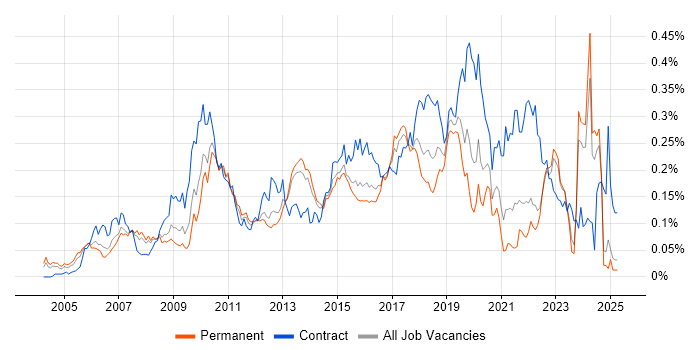 Job vacancy trend for SAP ERP in the South East Job vacancy trend for SAP ERP in the South East