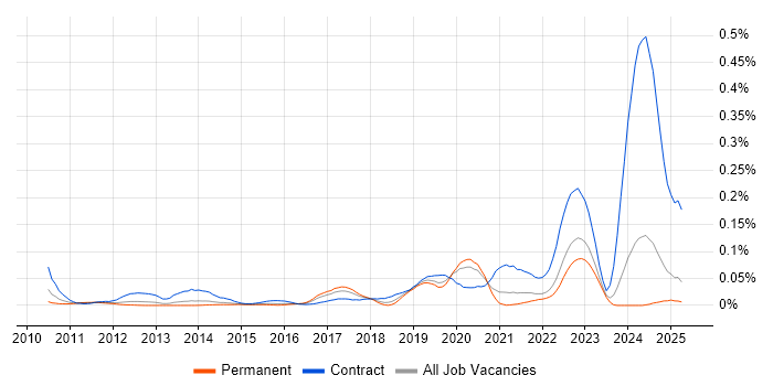 Job vacancy trend for SAP EWM in the South East Job vacancy trend for SAP EWM in the South East