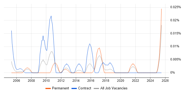 Job vacancy trend for SAP FI-AA in the South East