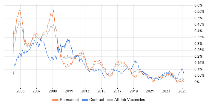 Job vacancy trend for SAP FI/CO Consultant in the South East Job vacancy trend for SAP FI/CO Consultant in the South East