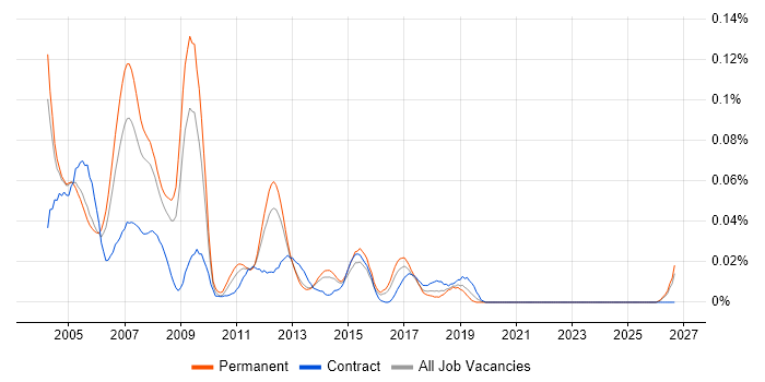 SAP FI/CO Support job vacancy trend in the South East