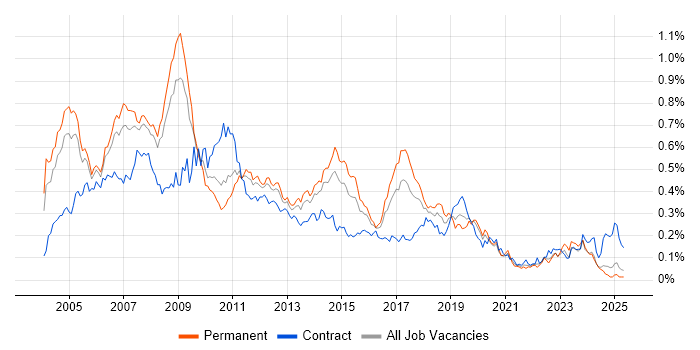 Job vacancy trend for SAP FI/CO in the South East