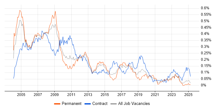 Job vacancy trend for SAP FI Consultant in the South East Job vacancy trend for SAP FI Consultant in the South East