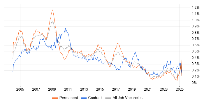 Job vacancy trend for SAP FI in the South East Job vacancy trend for SAP FI in the South East