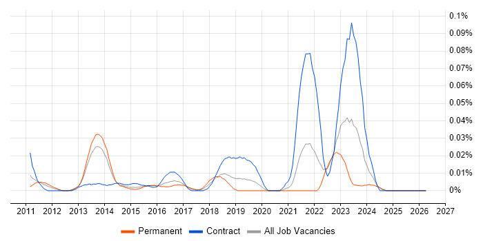 SAP Fieldglass job vacancy trend in the South East