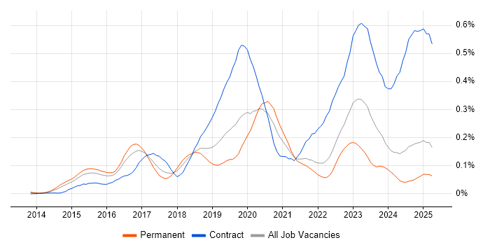 Job vacancy trend for SAP Fiori in the South East Job vacancy trend for SAP Fiori in the South East