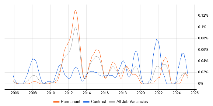 Job vacancy trend for SAP FSCM in the South East Job vacancy trend for SAP FSCM in the South East