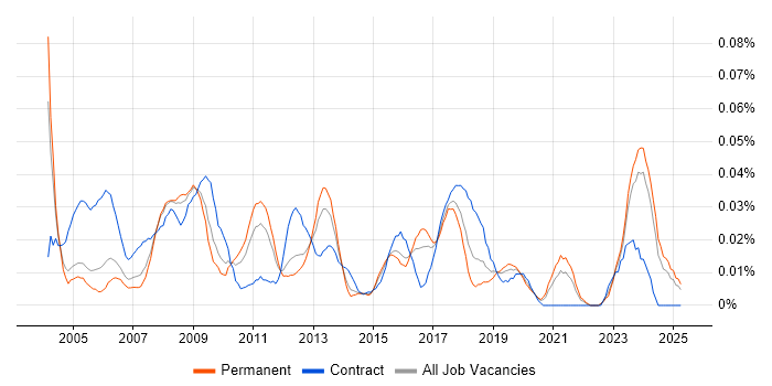 Job vacancy trend for SAP Functional Analyst in the South East Job vacancy trend for SAP Functional Analyst in the South East