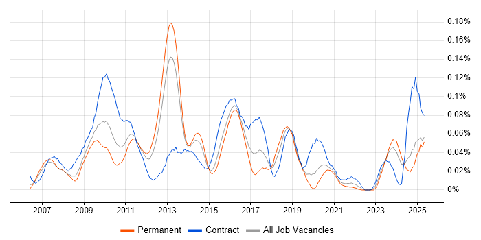 Job vacancy trend for SAP GRC in the South East
