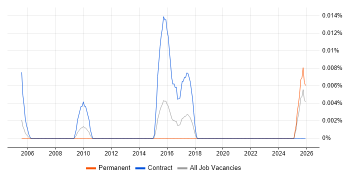 SAP GTM Consultant job vacancy trend in the South East