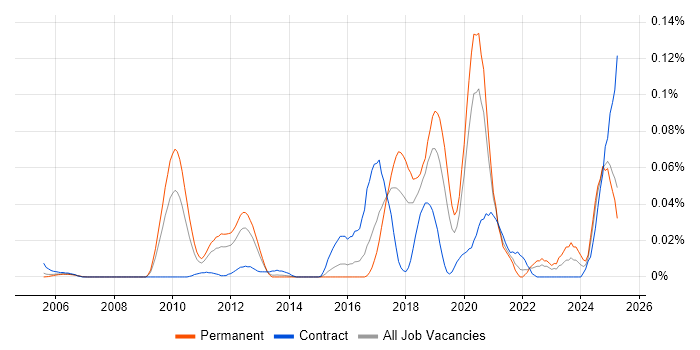 Job vacancy trend for SAP GTS in the South East Job vacancy trend for SAP GTS in the South East