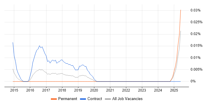 Job vacancy trend for SAP HANA Project Manager in the South East Job vacancy trend for SAP HANA Project Manager in the South East