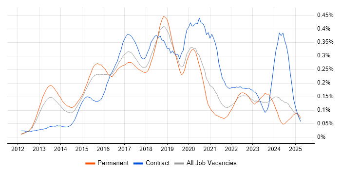 Job vacancy trend for SAP HANA in the South East Job vacancy trend for SAP HANA in the South East