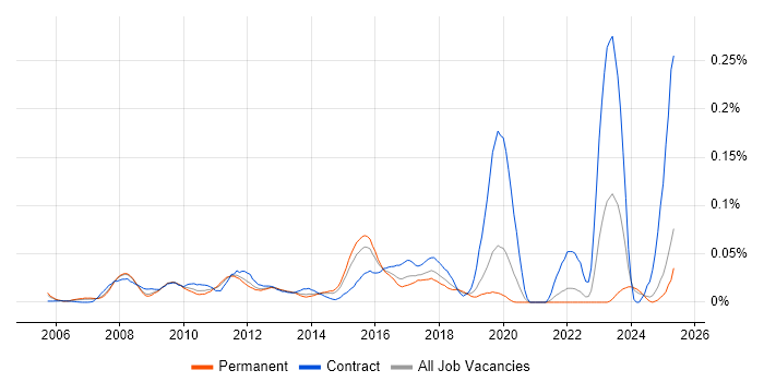 Job vacancy trend for SAP HCM Consultant in the South East Job vacancy trend for SAP HCM Consultant in the South East
