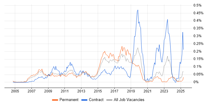 Job vacancy trend for SAP HCM in the South East Job vacancy trend for SAP HCM in the South East